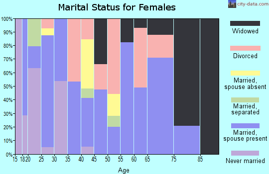 Zip code 76093 marital status for females