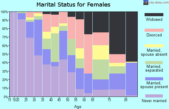Zip code 76102 marital status for females