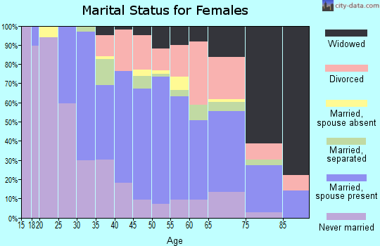 Zip code 76103 marital status for females