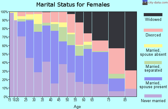 Zip code 76105 marital status for females