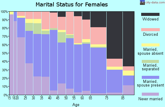 Zip code 76108 marital status for females