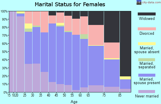 Zip code 76109 marital status for females
