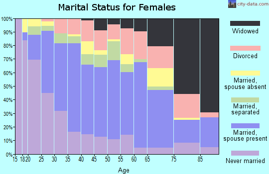 Zip code 76110 marital status for females