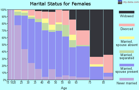 Zip code 76111 marital status for females