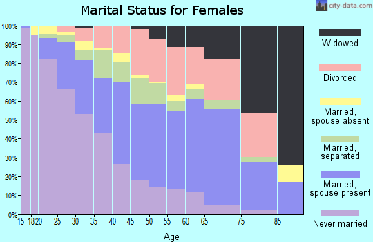 Zip code 76112 marital status for females