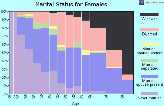 Zip code 76116 marital status for females