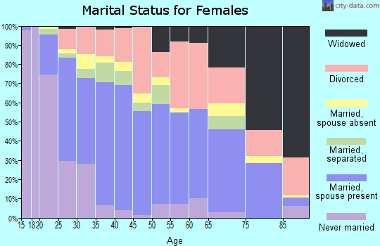 Zip code 76117 marital status for females