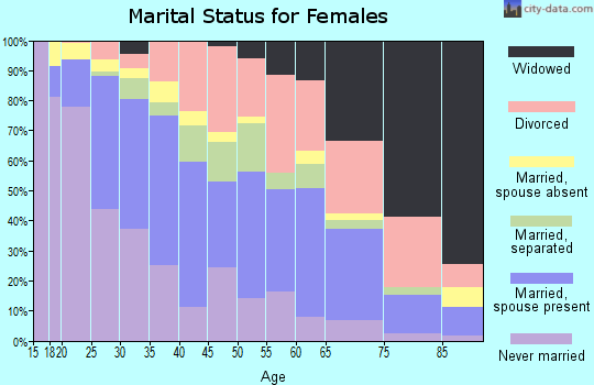 Zip code 76119 marital status for females