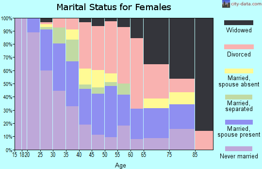Zip code 76120 marital status for females