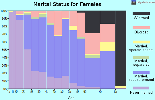 Zip code 76123 marital status for females