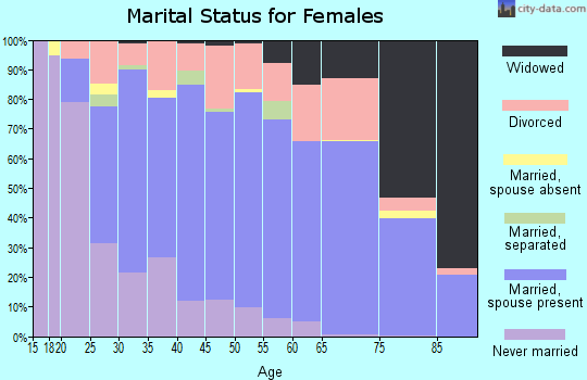 Zip code 76126 marital status for females