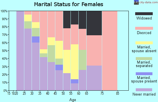 Zip code 76127 marital status for females
