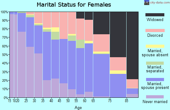 Zip code 76132 marital status for females