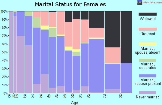Zip code 76135 marital status for females