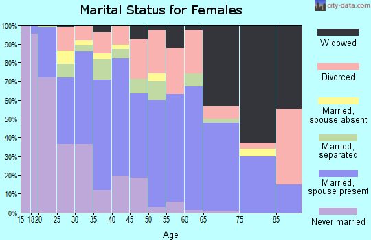 Zip code 76140 marital status for females