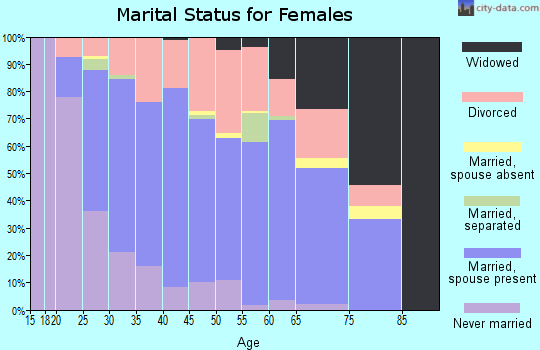 Zip code 76148 marital status for females