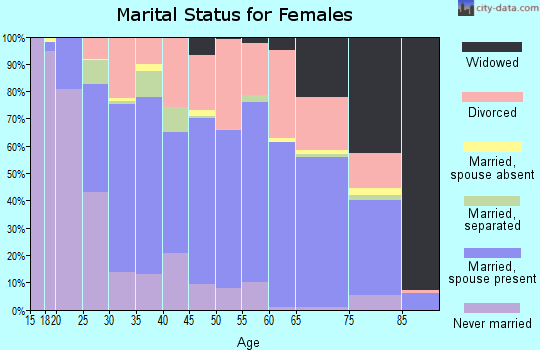 Zip code 76180 marital status for females