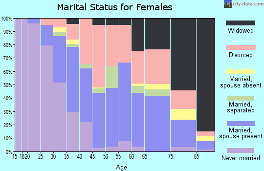 Zip code 76201 marital status for females