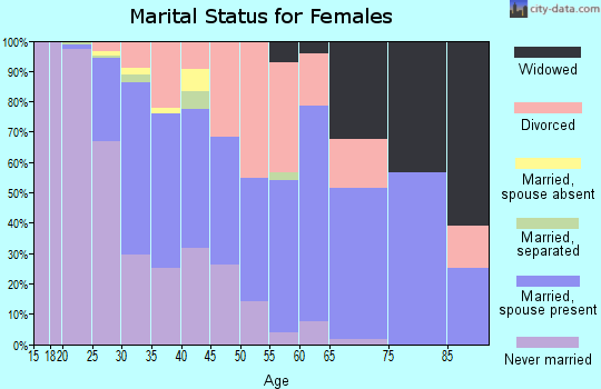 Zip code 76205 marital status for females