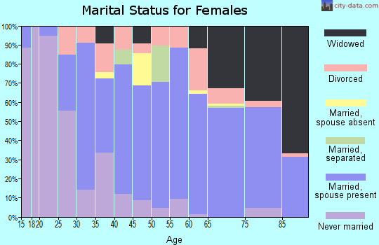 Zip code 76207 marital status for females