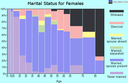 Zip code 76208 marital status for females