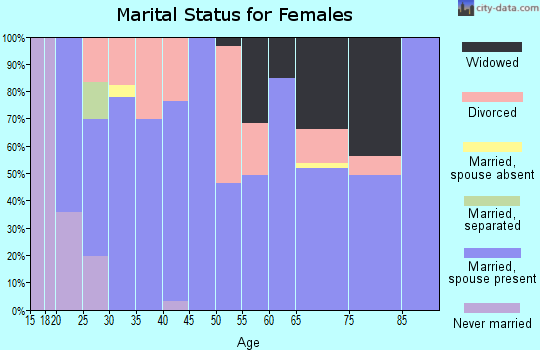 Zip code 76225 marital status for females