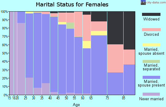 Zip code 76226 marital status for females