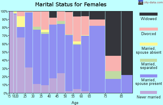 Zip code 76227 marital status for females