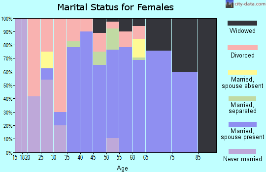 Zip code 76228 marital status for females