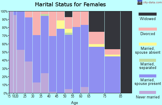 Zip code 76233 marital status for females