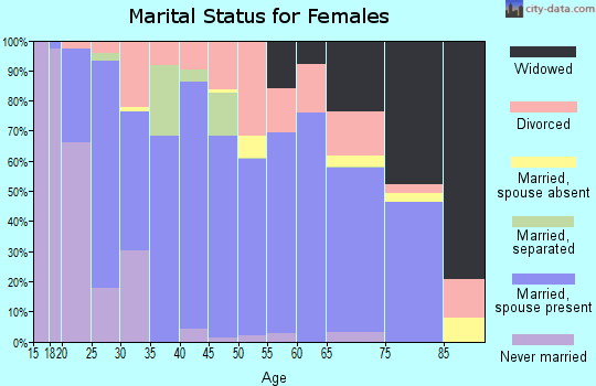 Zip code 76234 marital status for females