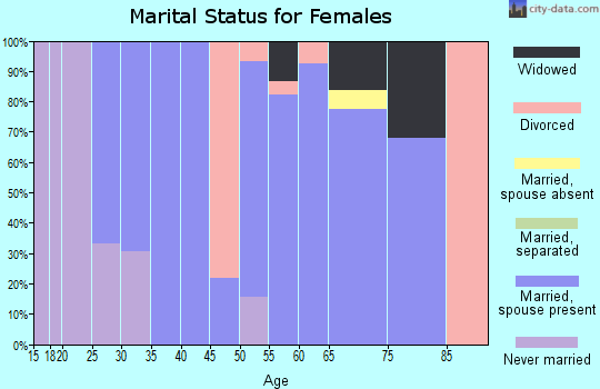 Zip code 76239 marital status for females