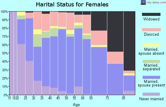 Zip code 76240 marital status for females