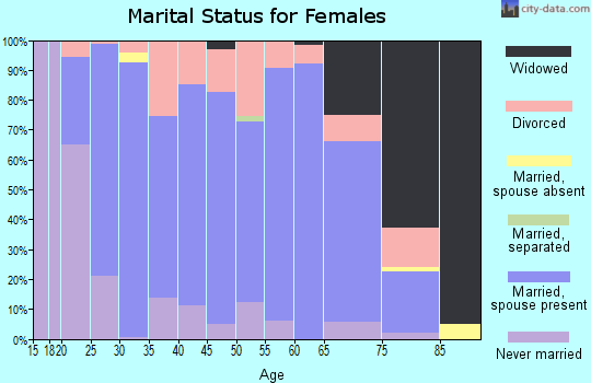 Zip code 76247 marital status for females