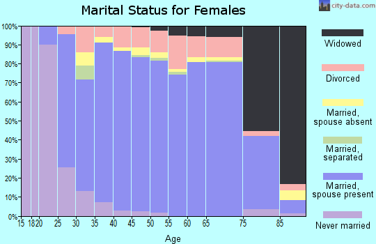 Zip code 76248 marital status for females
