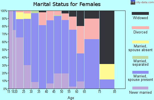 Zip code 76249 marital status for females