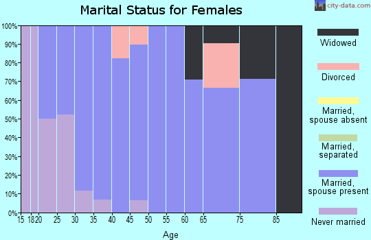 Zip code 76250 marital status for females