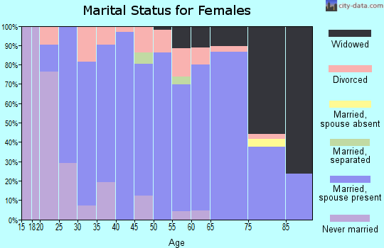 Zip code 76252 marital status for females