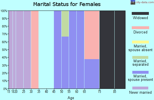 Zip code 76253 marital status for females