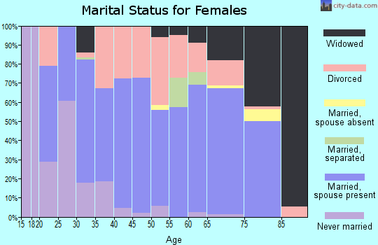 Zip code 76255 marital status for females