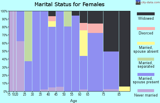 Zip code 76258 marital status for females