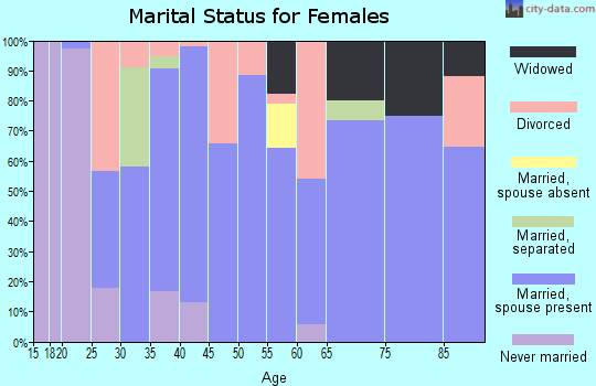 Zip code 76259 marital status for females