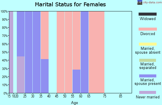 Zip code 76268 marital status for females