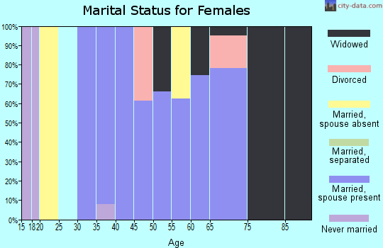 Zip code 76270 marital status for females