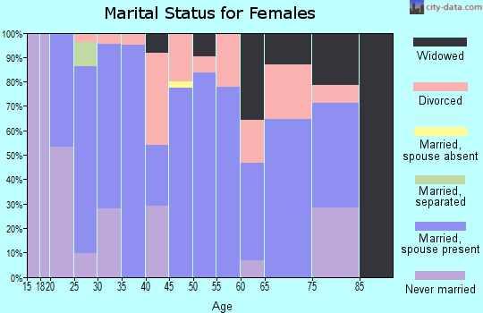Zip code 76271 marital status for females