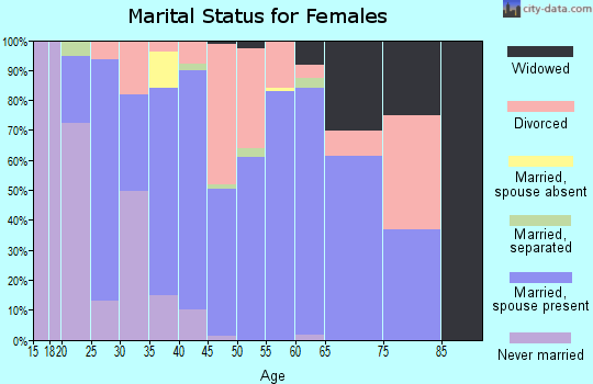 Zip code 76272 marital status for females