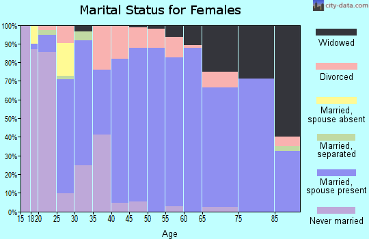 Zip code 76305 marital status for females