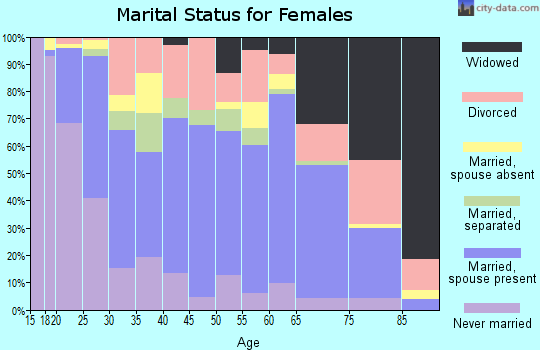 Zip code 76306 marital status for females