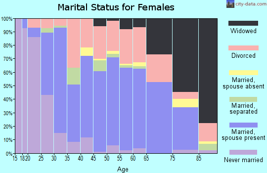 Zip code 76309 marital status for females