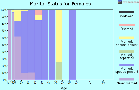 Zip code 76311 marital status for females